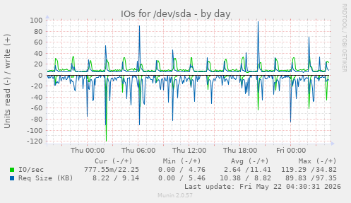 IOs for /dev/sda