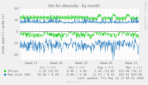 monthly graph