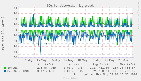 IOs for /dev/sda