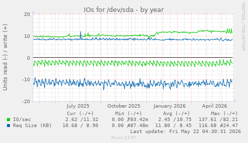 yearly graph