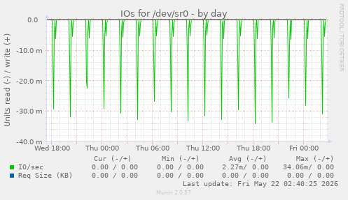 IOs for /dev/sr0