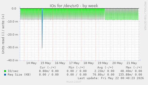 IOs for /dev/sr0