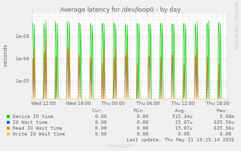 Average latency for /dev/loop0