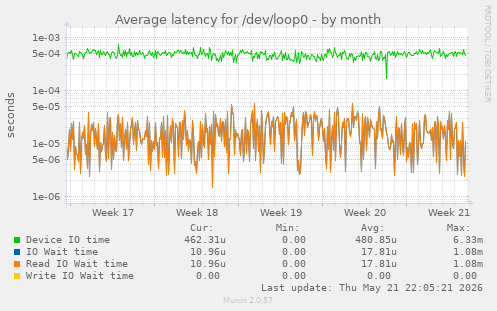 Average latency for /dev/loop0