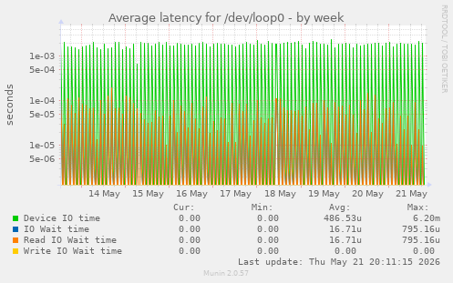Average latency for /dev/loop0