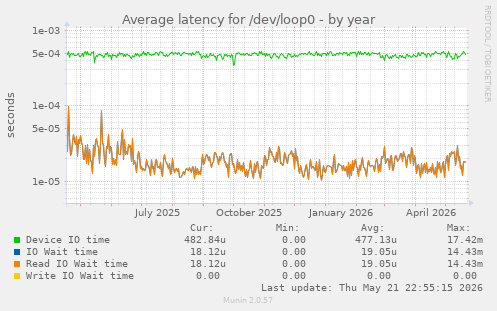 Average latency for /dev/loop0