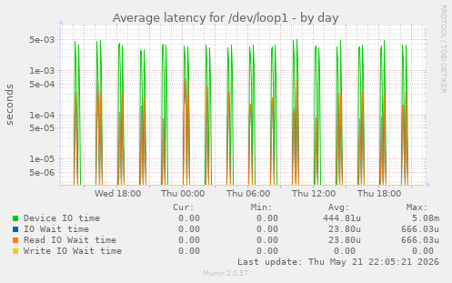 Average latency for /dev/loop1