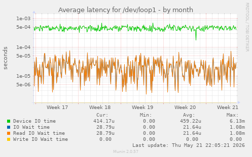 Average latency for /dev/loop1
