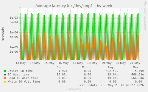 Average latency for /dev/loop1