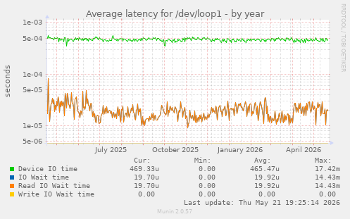 Average latency for /dev/loop1