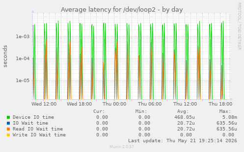 Average latency for /dev/loop2
