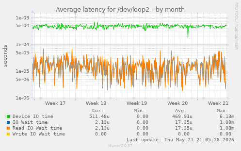 Average latency for /dev/loop2