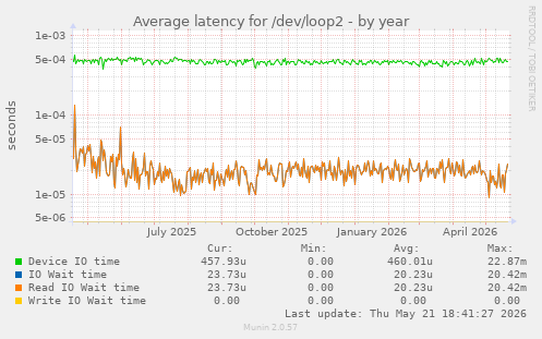 Average latency for /dev/loop2