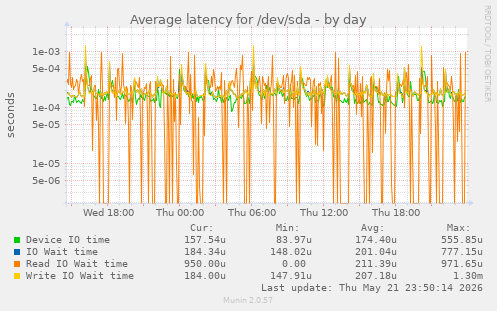 Average latency for /dev/sda