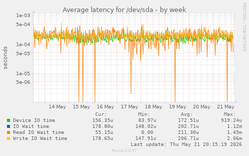 Average latency for /dev/sda