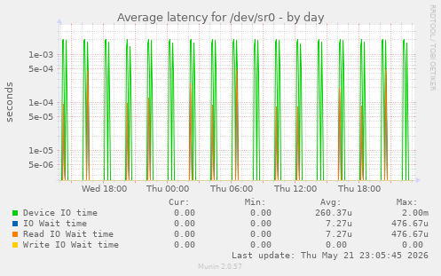Average latency for /dev/sr0