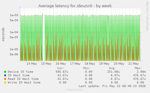 Average latency for /dev/sr0