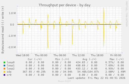 Throughput per device