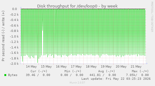 Disk throughput for /dev/loop0