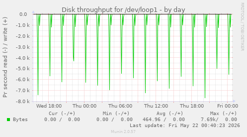 Disk throughput for /dev/loop1