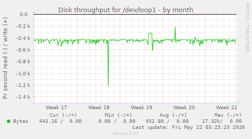 monthly graph
