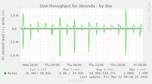 Disk throughput for /dev/sda