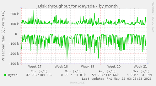monthly graph