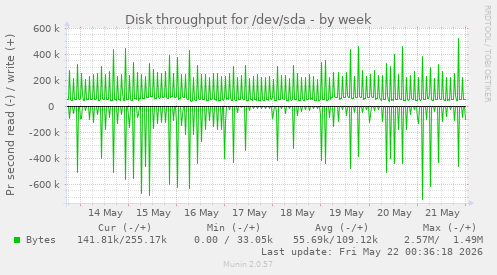 Disk throughput for /dev/sda
