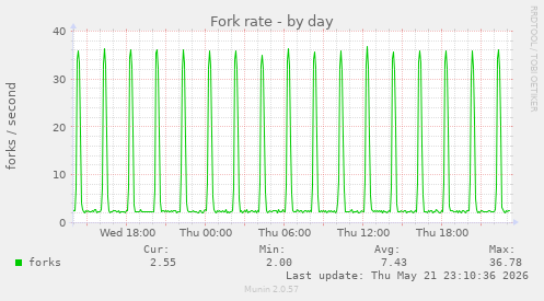 Fork rate