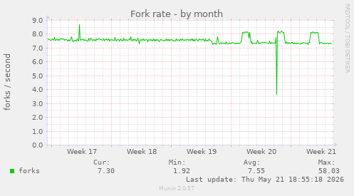 Fork rate