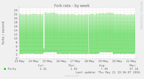 Fork rate