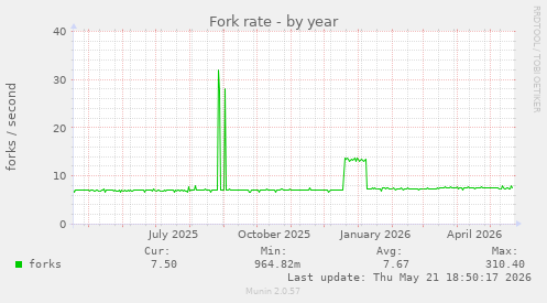 Fork rate
