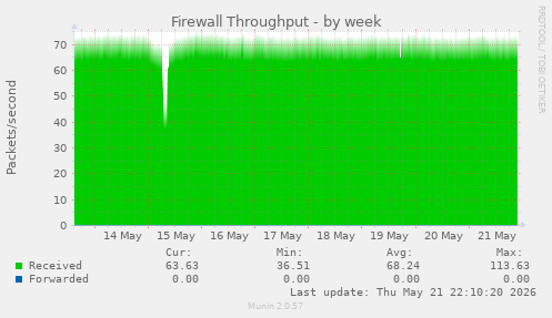 Firewall Throughput