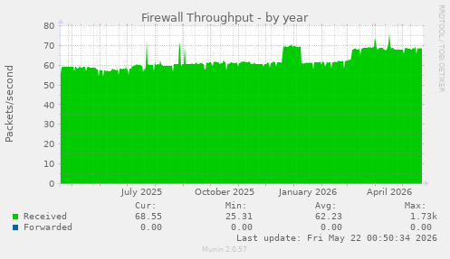 Firewall Throughput