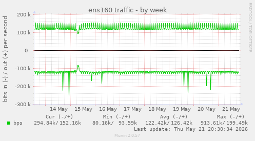 ens160 traffic