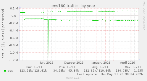 ens160 traffic