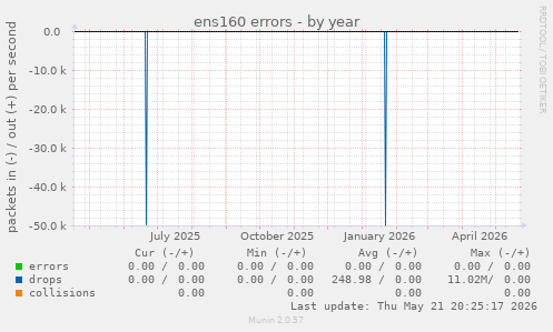 ens160 errors