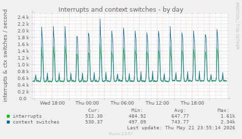Interrupts and context switches