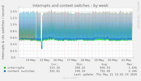 Interrupts and context switches