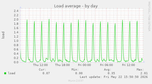 Load average