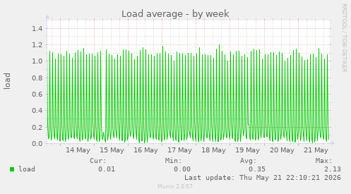 Load average