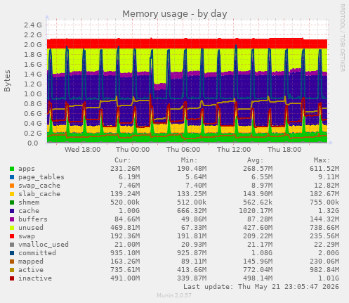 Memory usage