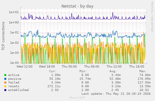 Netstat