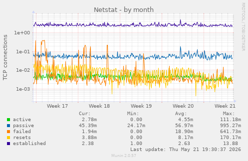 Netstat