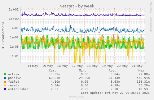 Netstat