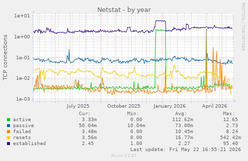 Netstat