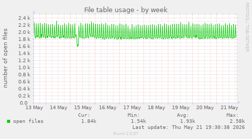 File table usage