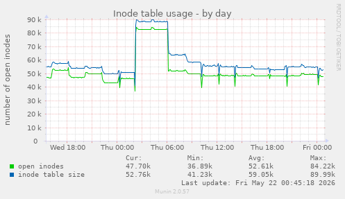 daily graph