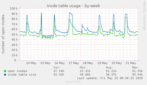 weekly graph