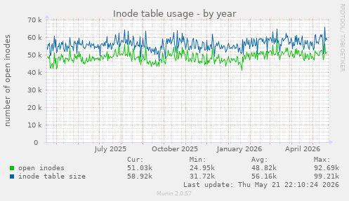 Inode table usage